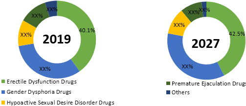 Sexual Health Market Share Size and Industry Analysis